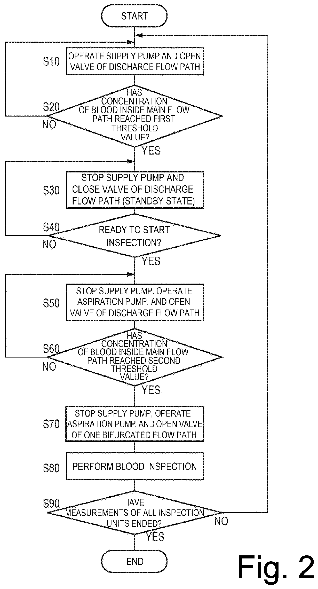 Blood inspection system and blood inspection control method