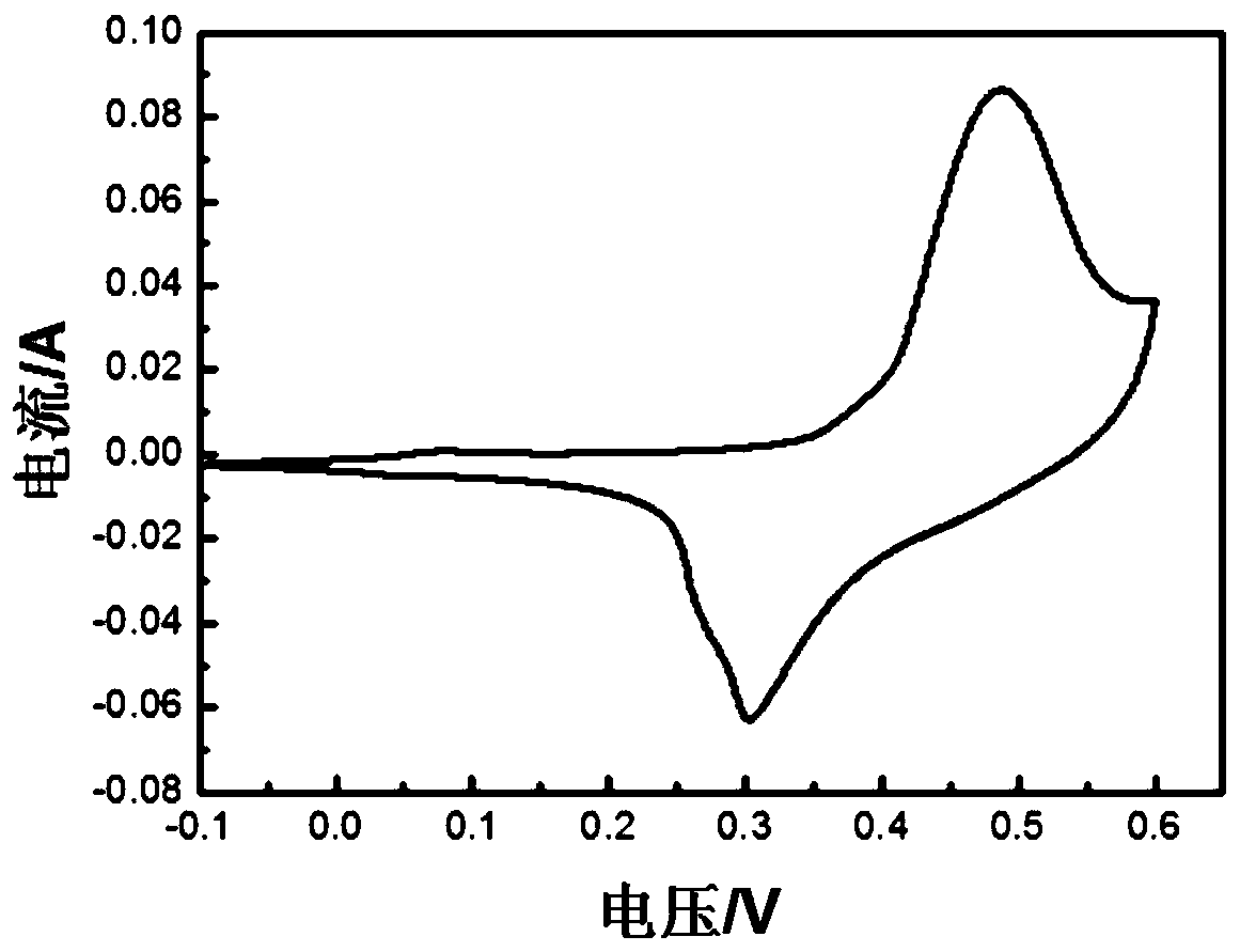 A kind of preparation method and application of nickel cloth current collector