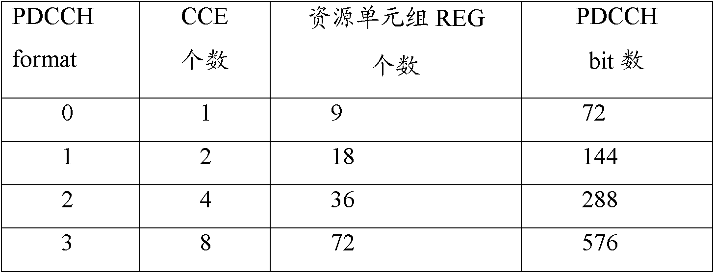 Combined adaptive resource allocation method and device for PDCCH (Physical Downlink Control Channel)