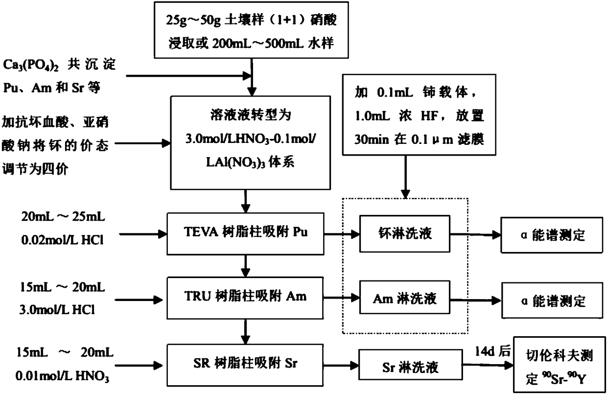 Method for separating and determining Pu, &lt;241&gt;Am and &lt;90&gt;Sr in low-radioactivity sample