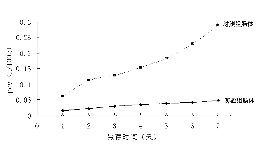 Composite antioxidant for sausage products and preparation method thereof