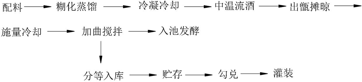 Fragrant Baijiu brewing technology