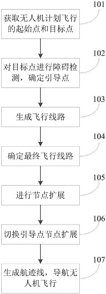 Method and system for flight navigation of unmanned aerial vehicle