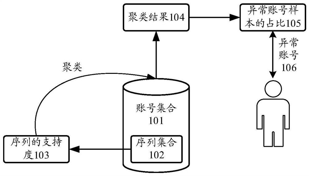 Abnormal account detection method, device, equipment and storage medium