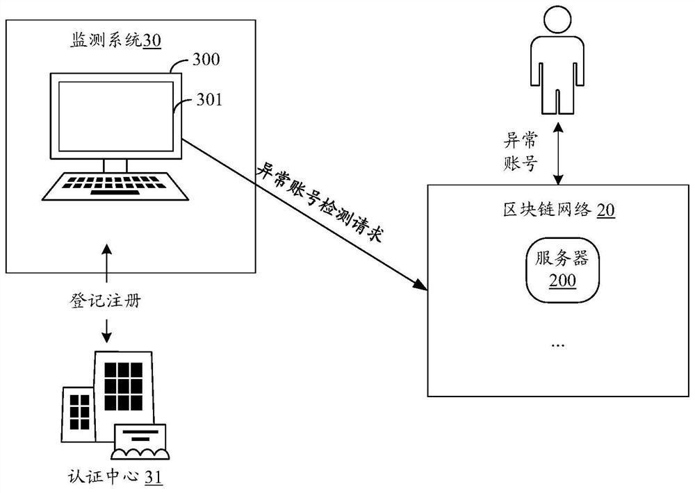 Abnormal account detection method, device, equipment and storage medium