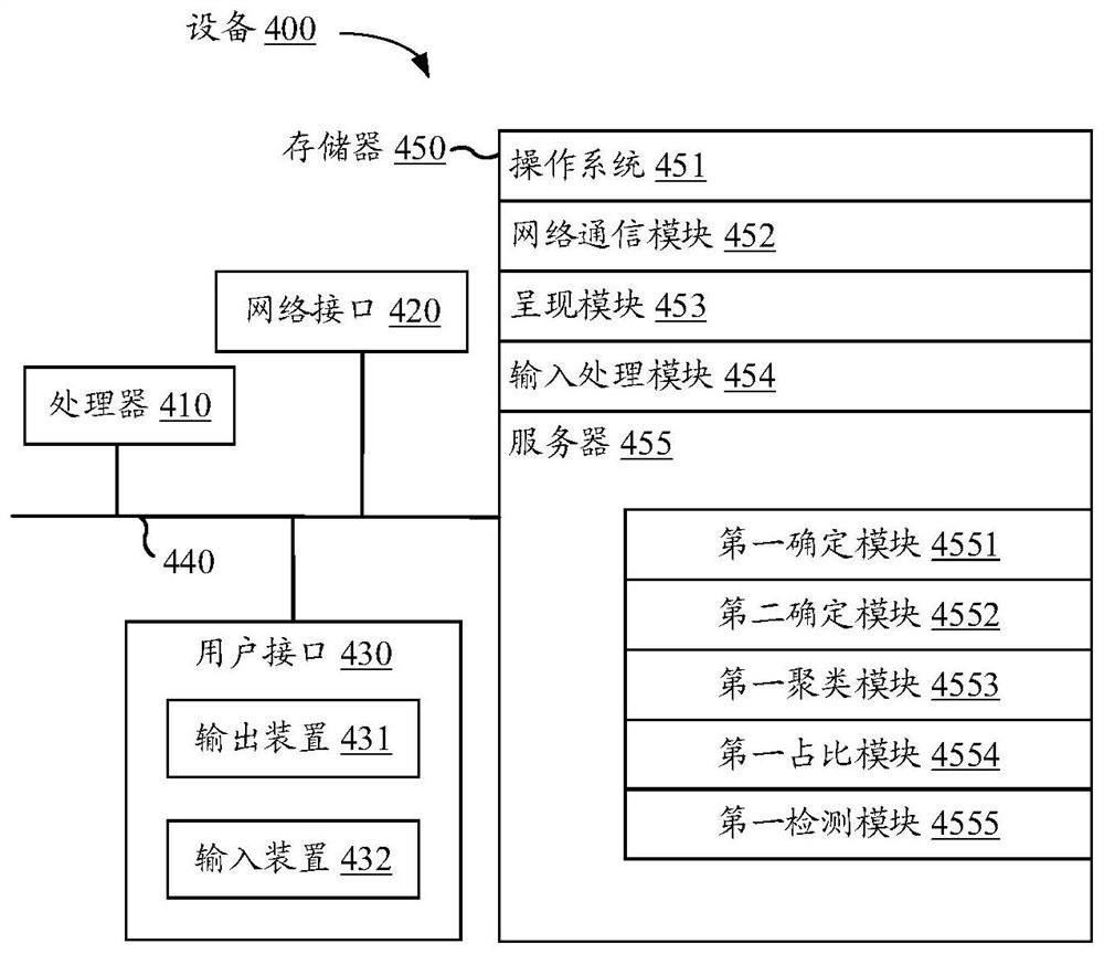 Abnormal account detection method, device, equipment and storage medium