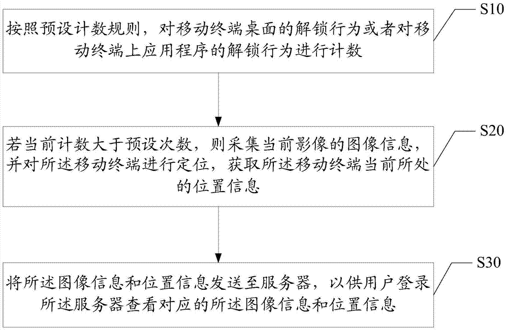 Unlocking behavior monitoring method and mobile terminal