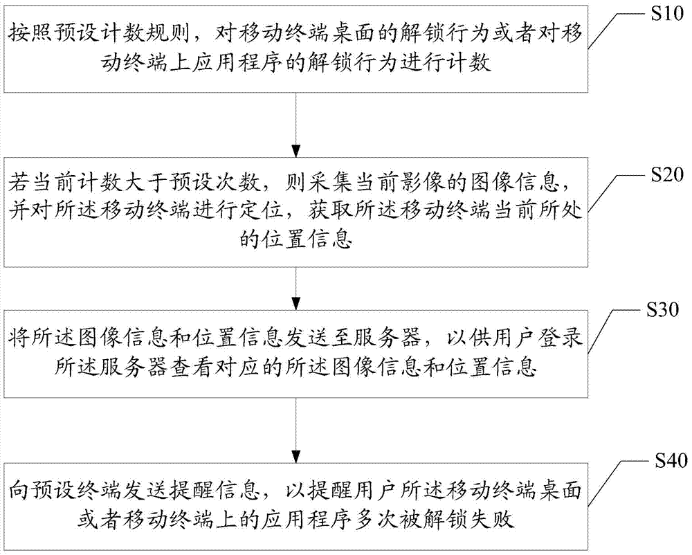 Unlocking behavior monitoring method and mobile terminal