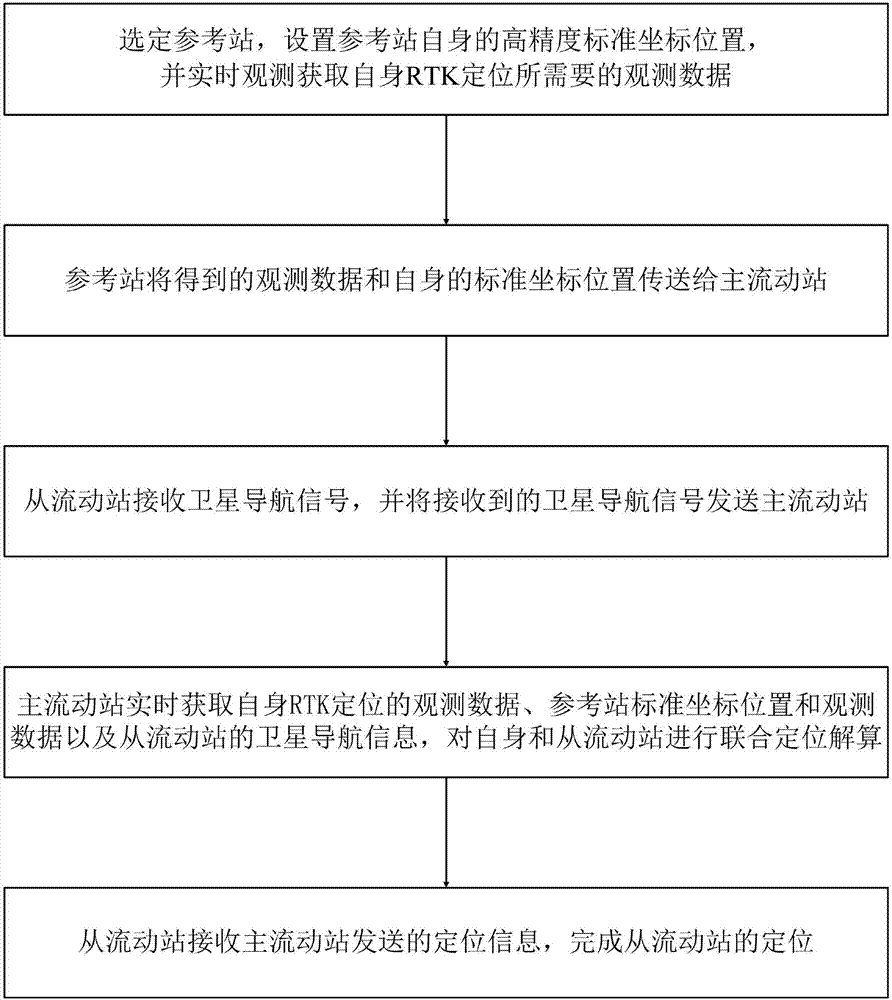 Grouped RTK positioning method and system