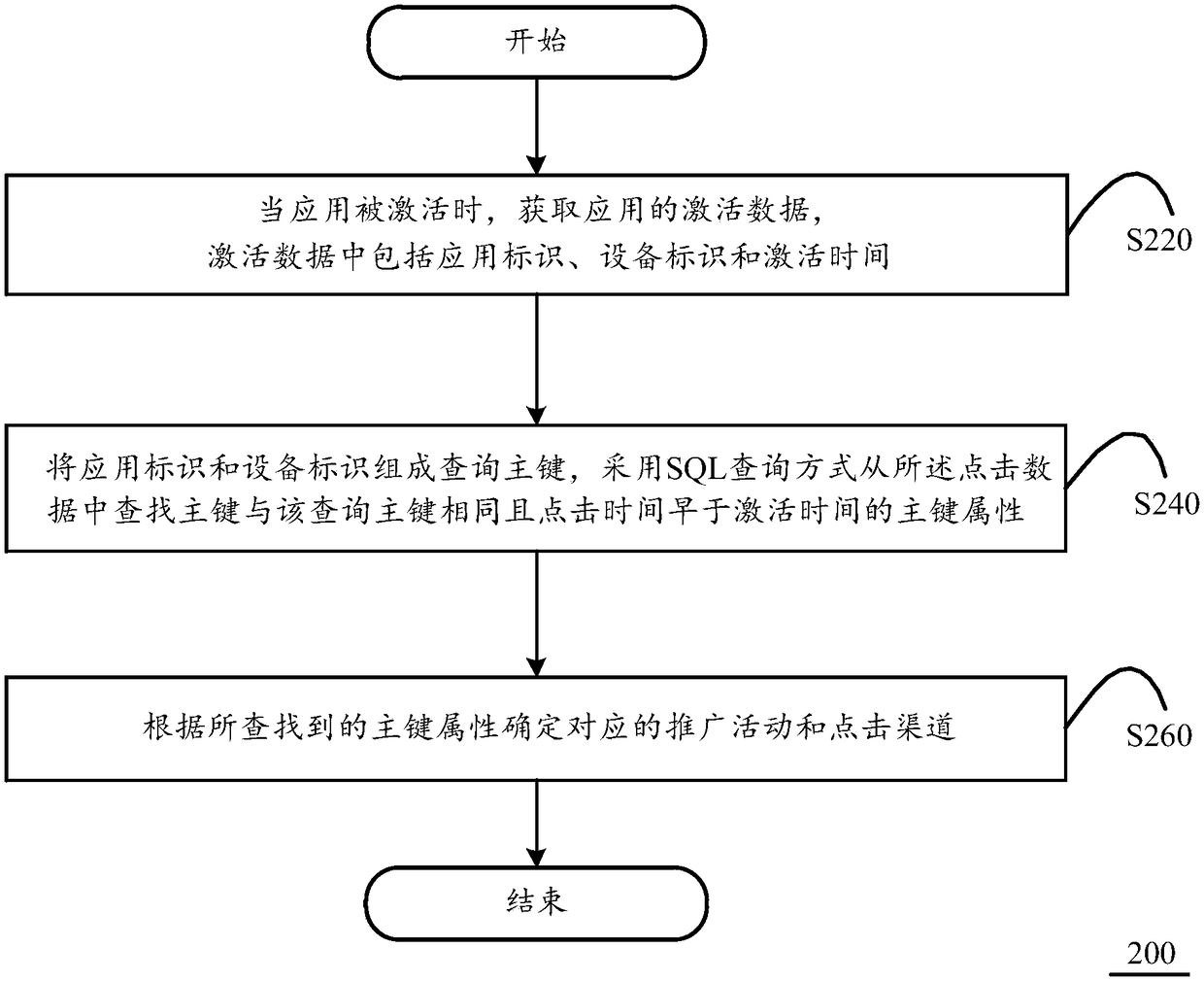 Application-activated channel monitoring method and calculation equipment