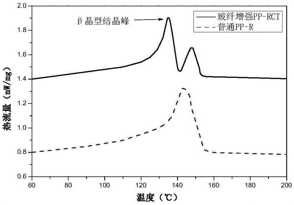 Glass fiber reinforced PP-RCT material and preparation method thereof