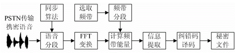 File implicit transfer method based on public switched telephone network