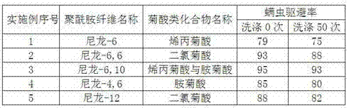 Anti-mite polyamide fiber and preparation method thereof