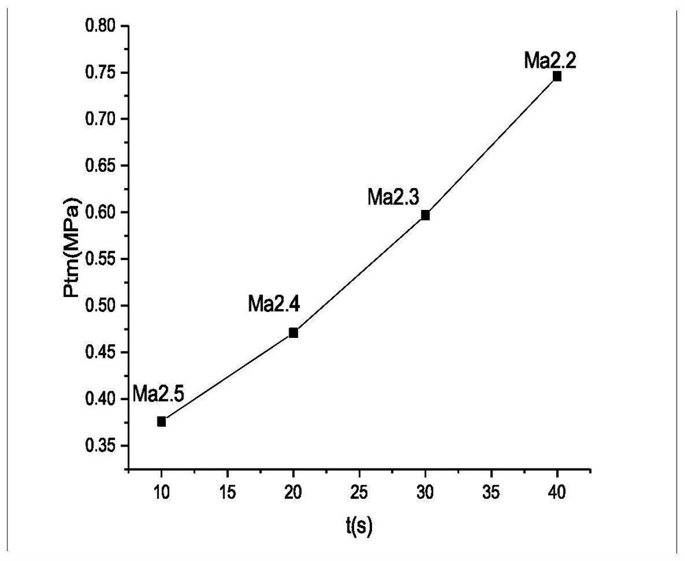 A dynamic simulation test method for a power system