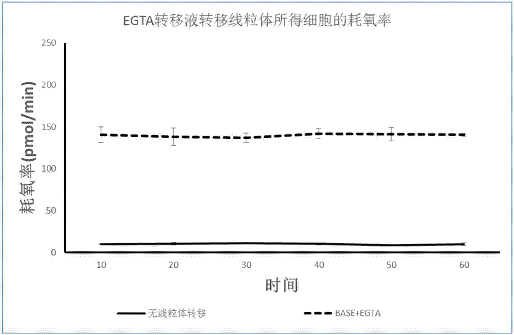 Mitochondria transferring solution and preparation method thereof