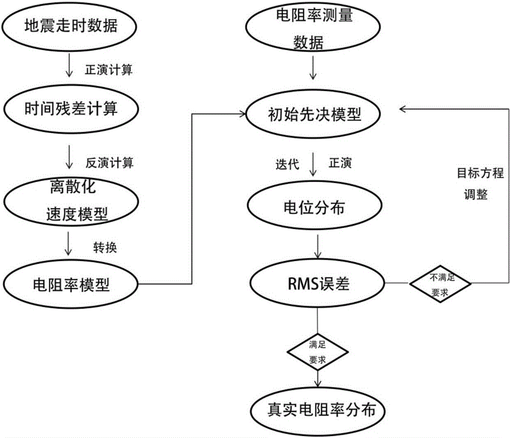 High density electrical resistivity imaging method