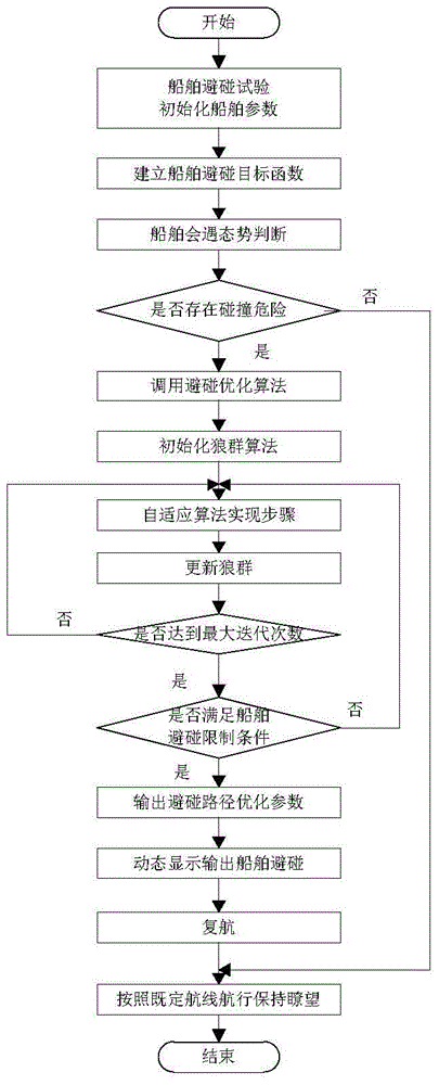 Automatic ship anti-collision method optimized by wolf colony search algorithm