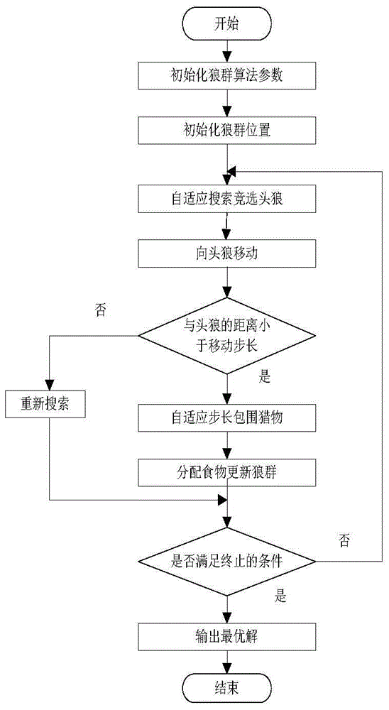 Automatic ship anti-collision method optimized by wolf colony search algorithm