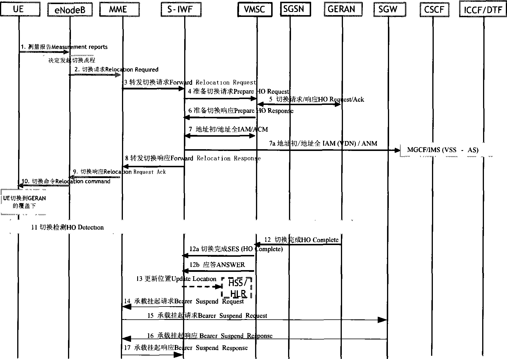 Method for hanging up and recovering load bearing as well as gateway proxy