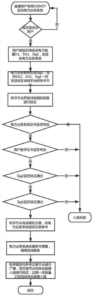 A blockchain-based electronic data preservation method and system in the electric power industry