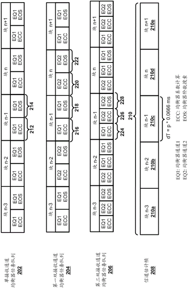 Dynamic Task Scheduling for Multi-Receive Channel Equalizer