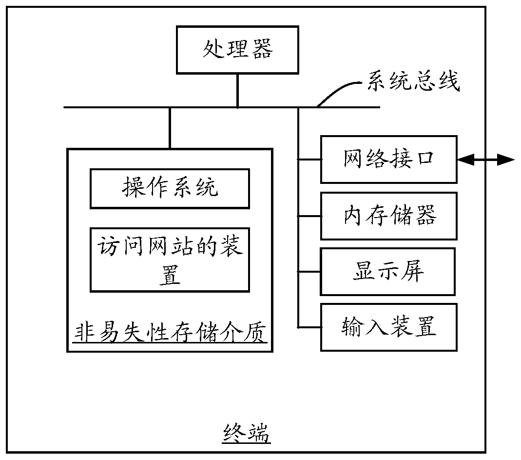 Method and device for accessing the website