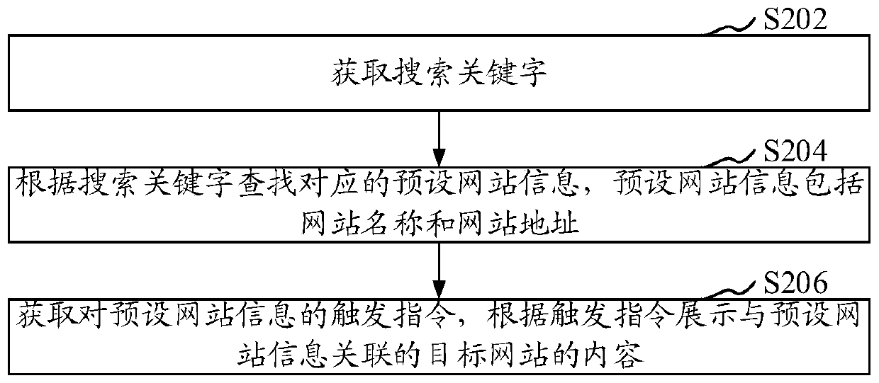 Method and device for accessing the website