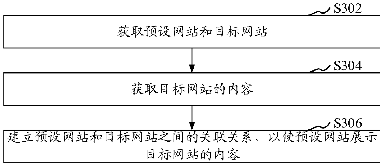 Method and device for accessing the website