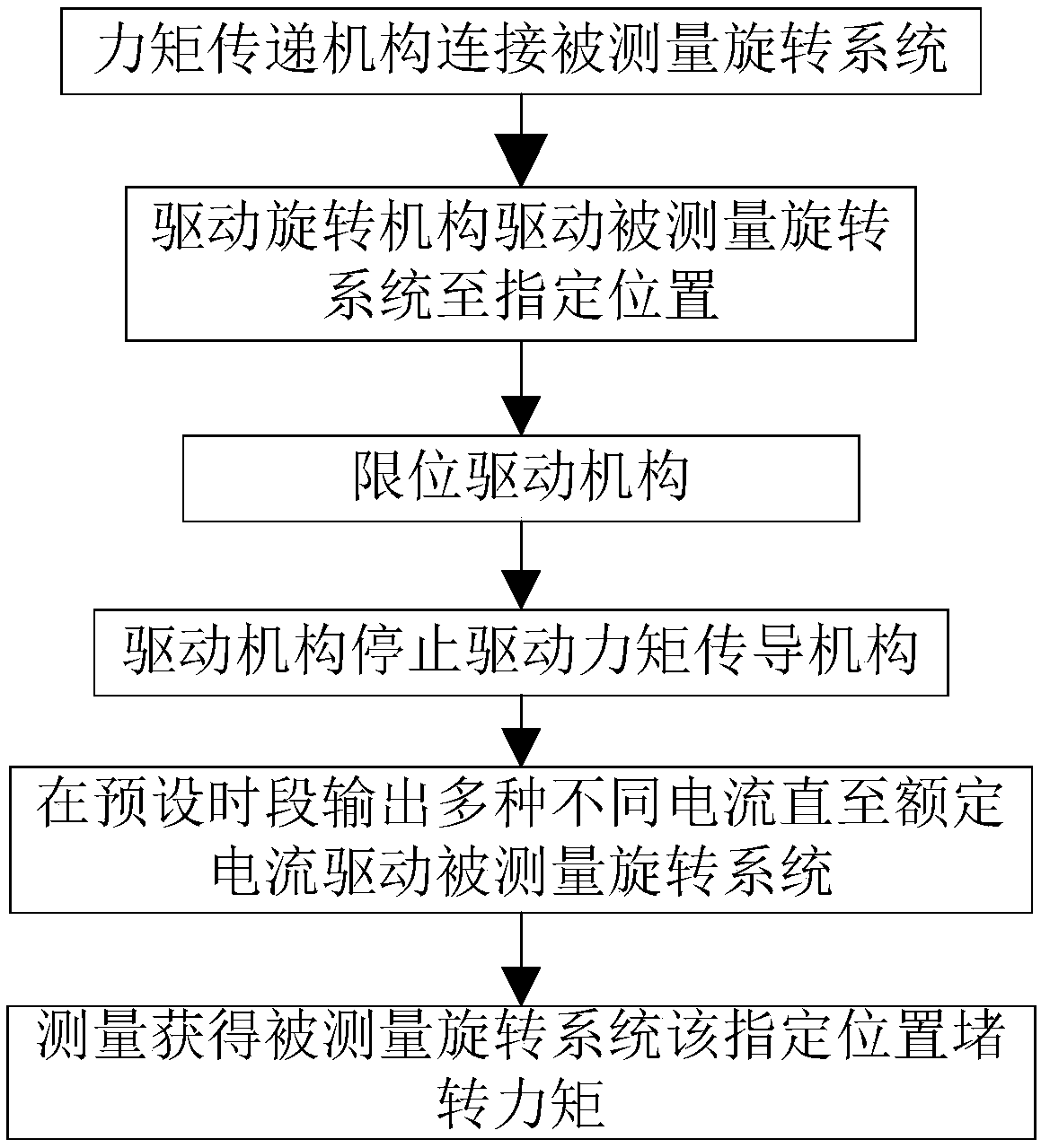 Rotating system stalling torque measuring device and measuring method thereof