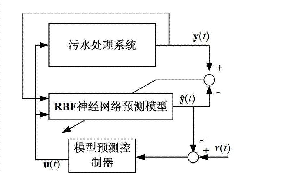 Sewage disposal process multi-purpose control method based on nonlinear model prediction