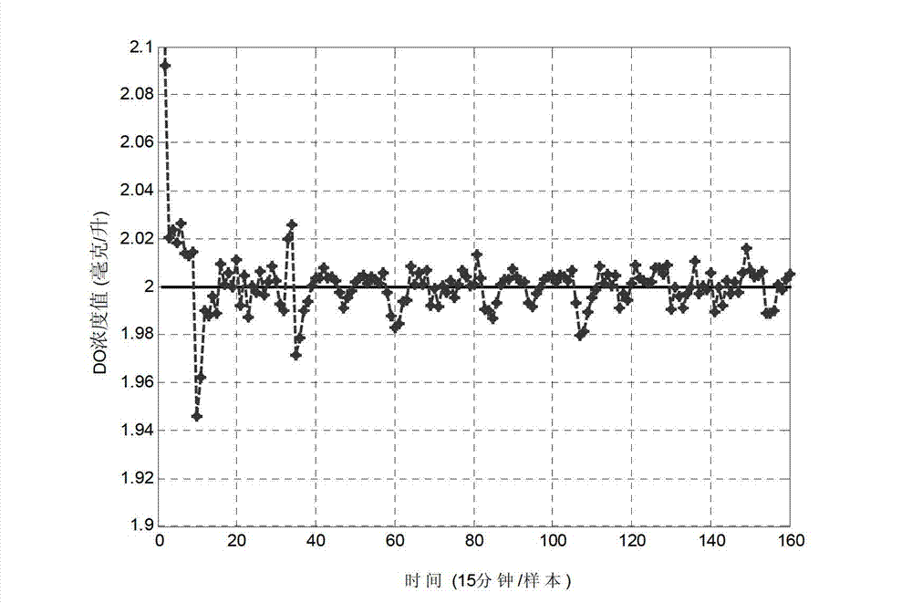 Sewage disposal process multi-purpose control method based on nonlinear model prediction