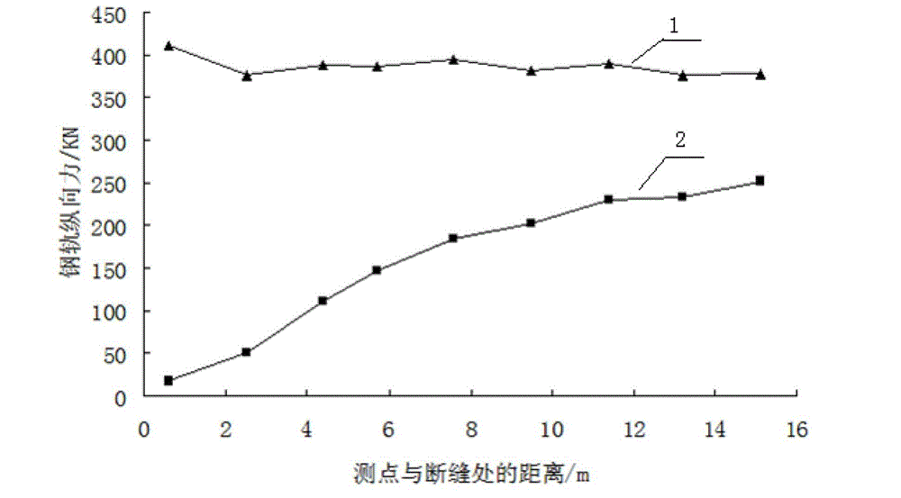 Experimental method for measuring distribution of breaking longitudinal force of steel rail of railway