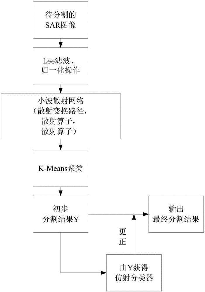 Wavelet scatternet-based SAR image segmentation method