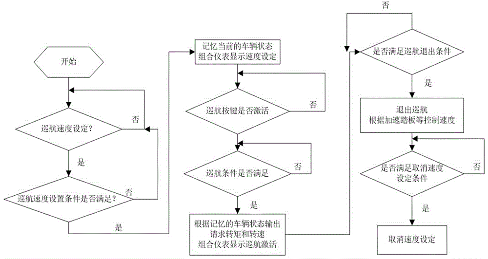 Vehicle constant speed cruise control method