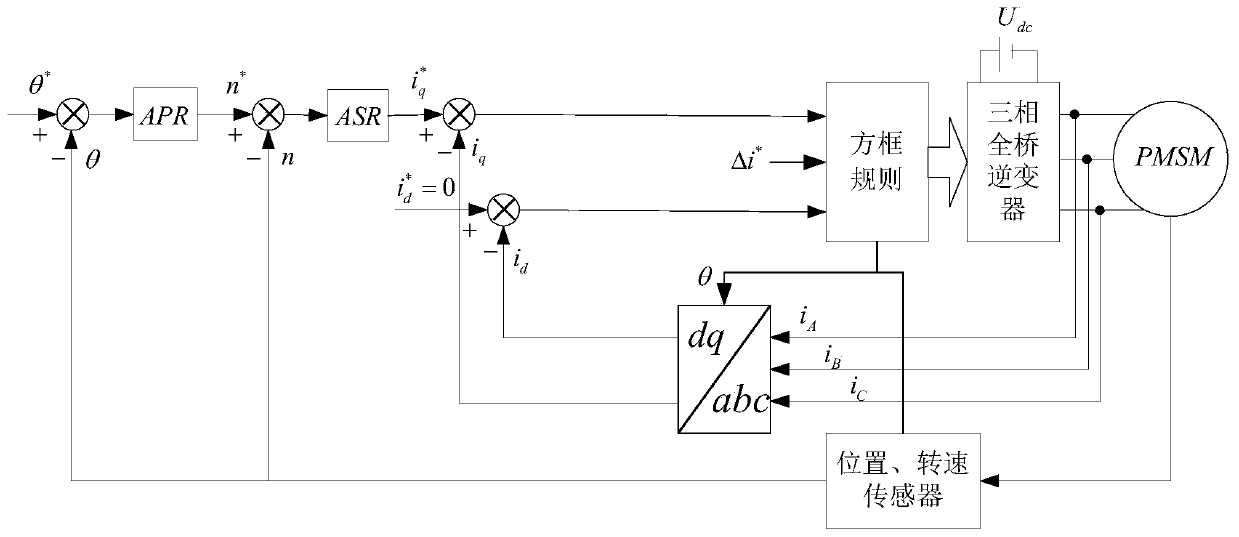 Hysteresis current control method based on synchronous rotating coordinate system