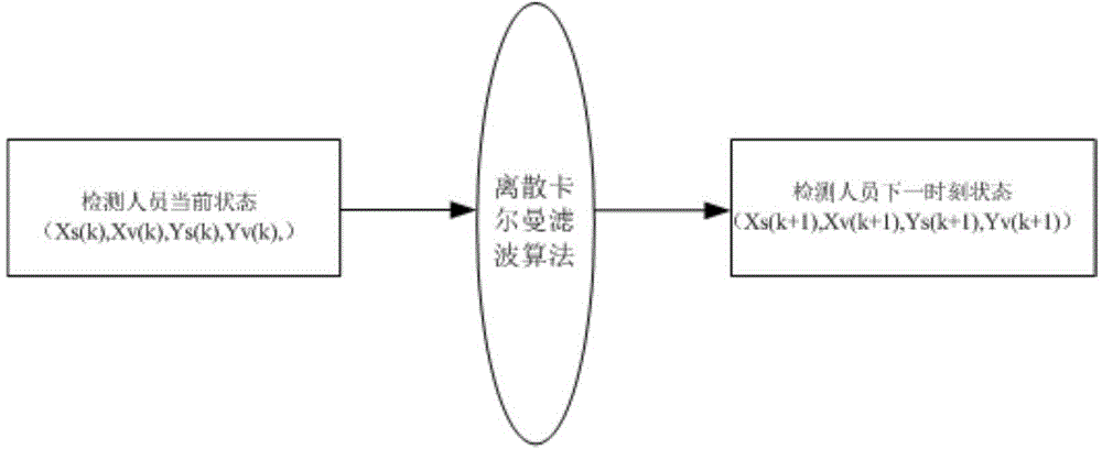 Downhole equipment detection rule set reduction method based on discrete Calman filter