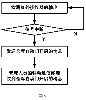 Remote monitoring system used for automatic warehouse door