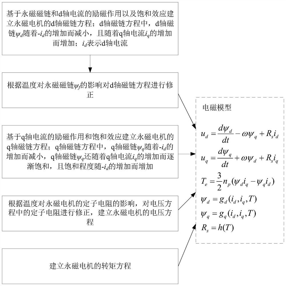 Method for establishing electromagnetic model of full-parameter permanent magnet motor and parameter identification method