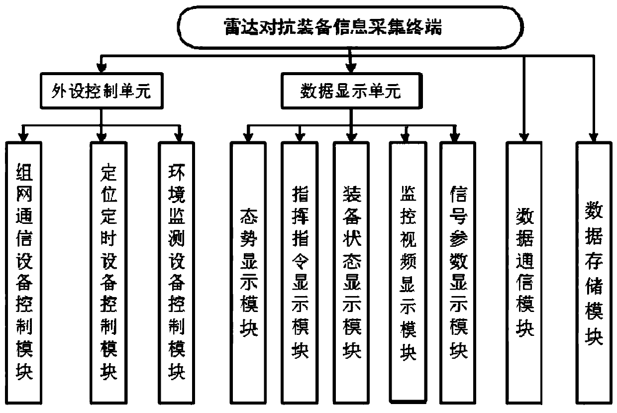 Radar countermeasure device information collection terminal