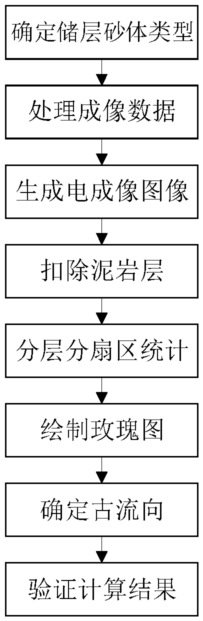 Method for measuring and determining paleocurrent direction