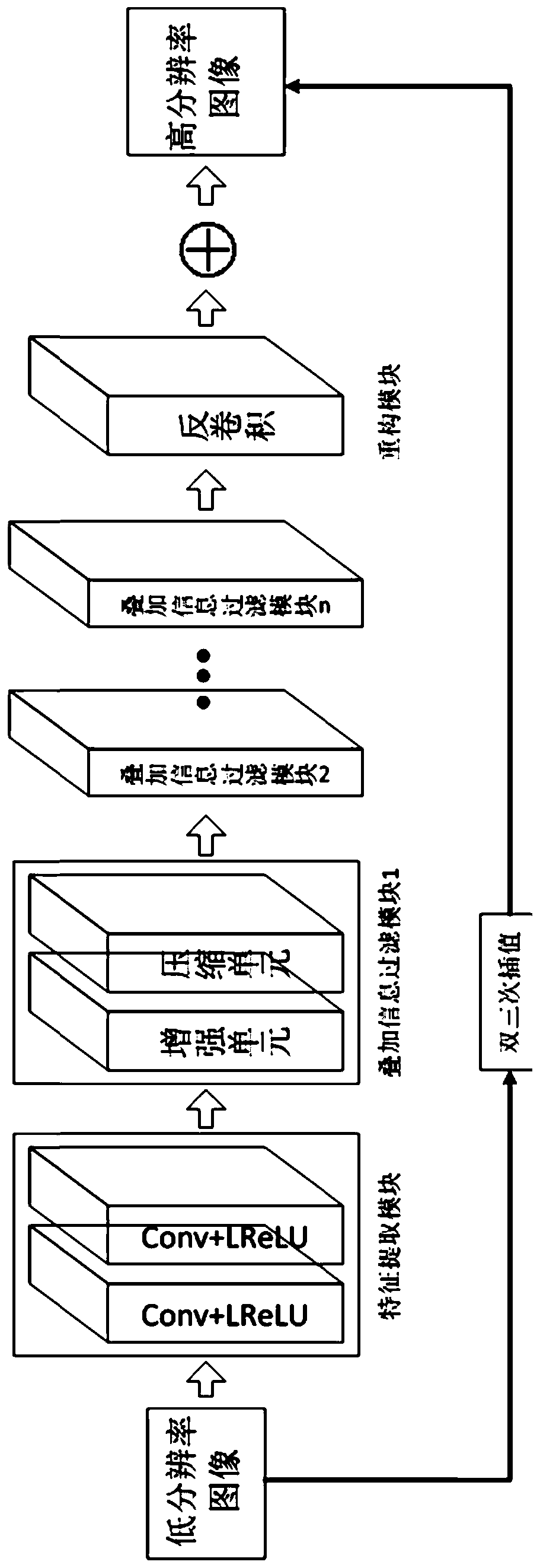 Image super-resolution implementation algorithm based on information filtering network