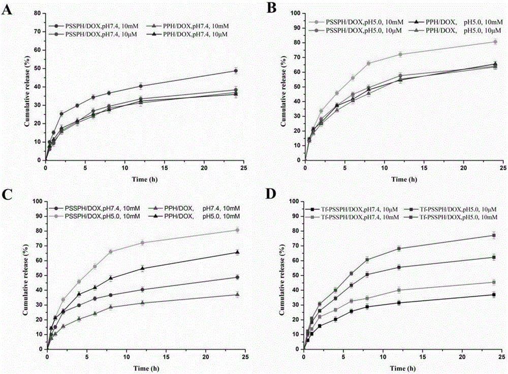 pH redox dual sensitive PAMAM (Polyamidoamine) targeted nano drug delivery carrier and preparation method thereof