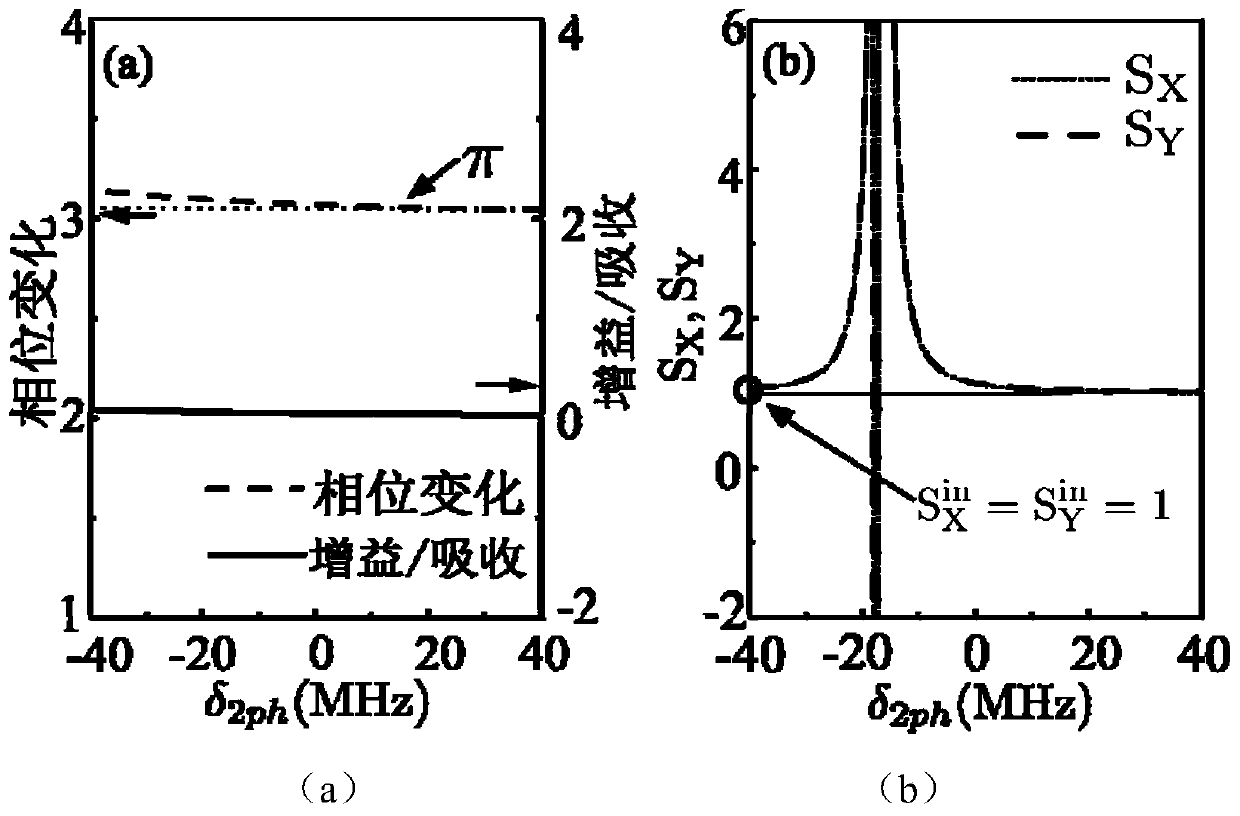 All-optical, broadband and low-noise phase gate implementation method