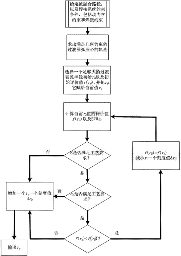 Transitional track planning method for welding robot