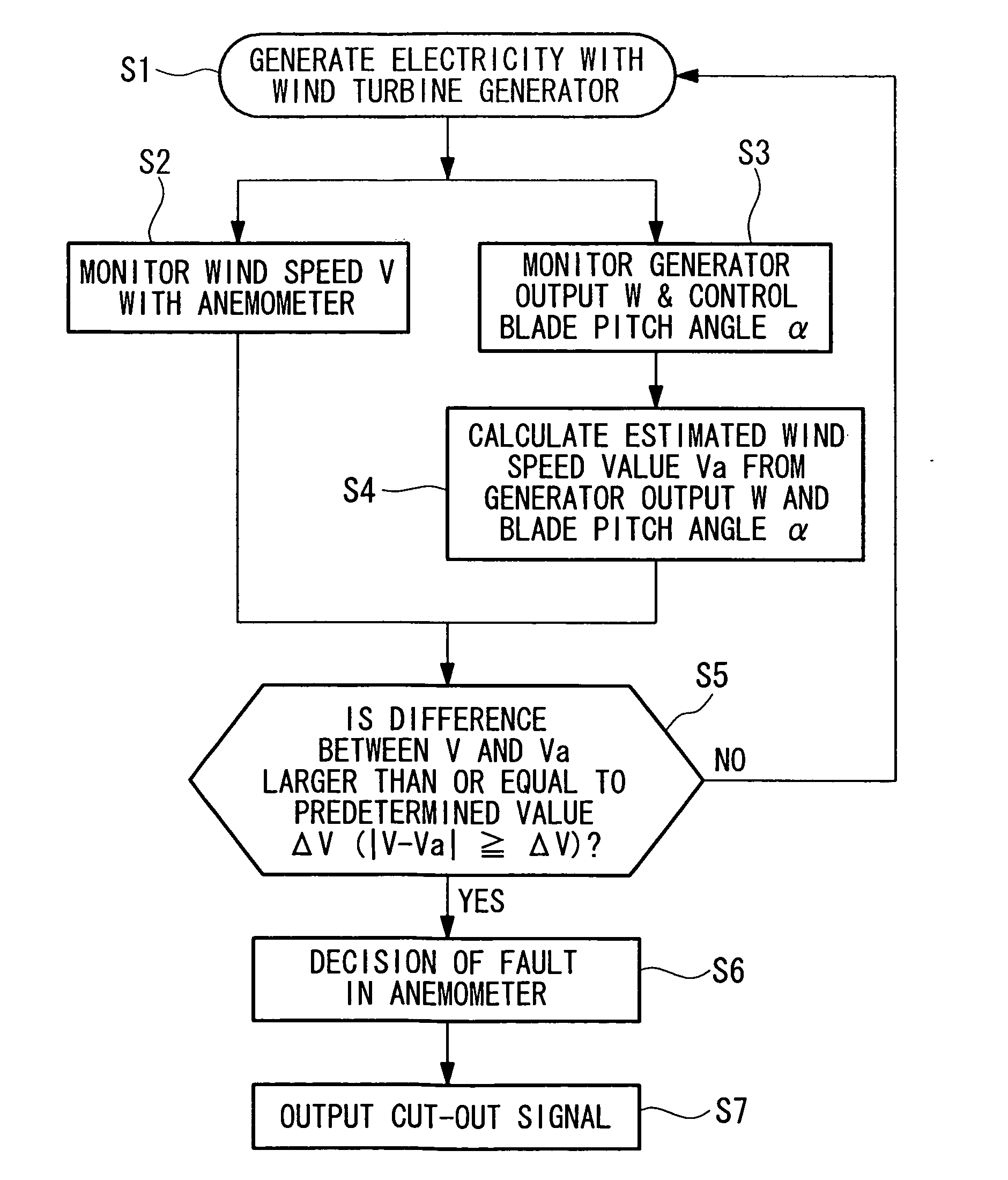 Wind Turbine Generator System