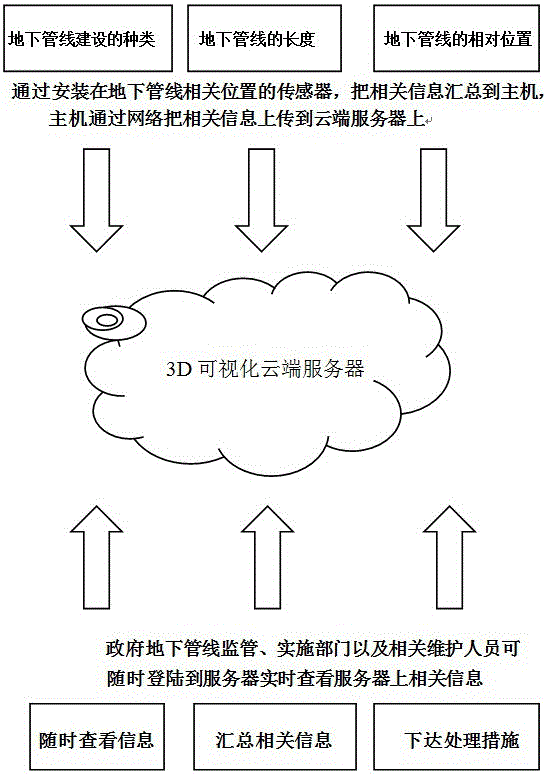 3D underground pipeline comprehensive management method based on cloud computing