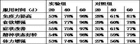 Traditional Chinese medicine ointment capable of improving post-operation immunity of cancer patient