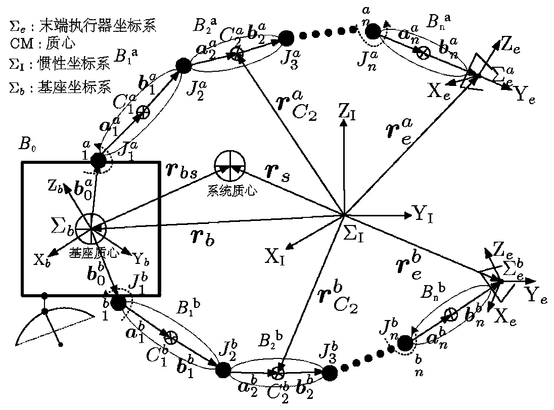 Method for planning coordinated path of dual-arm space robot based on random sampling