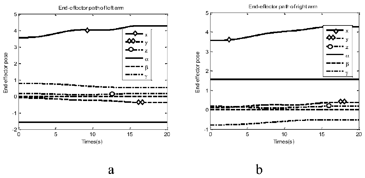 Method for planning coordinated path of dual-arm space robot based on random sampling