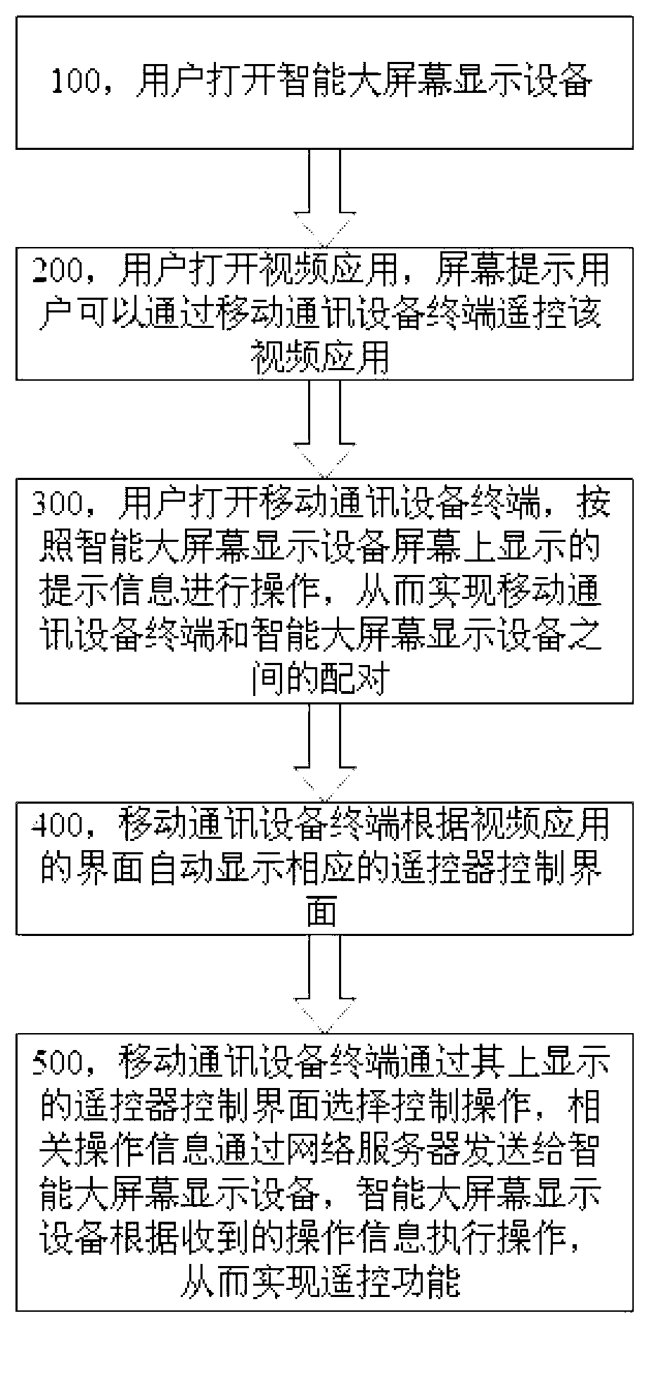 System and method for achieving remote control through mobile communication equipment terminal